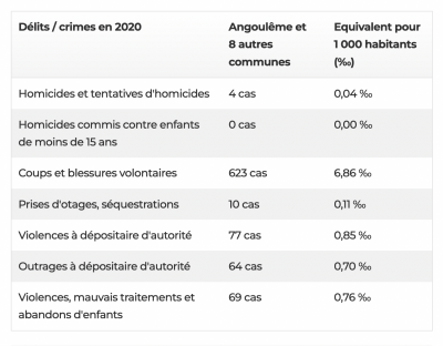 Délinquance Angoulème et sa banlieue